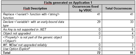 Fixes generated on Application 1 