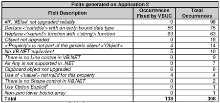 FixIts generated on Application 2