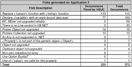 FixIts generated on Application 3